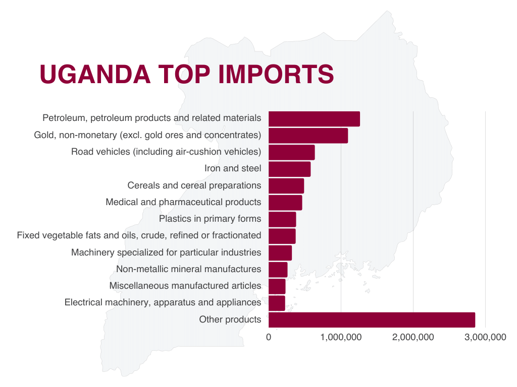 Import from India to Uganda