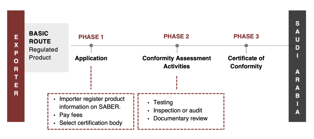 Saudi PCOC Certification